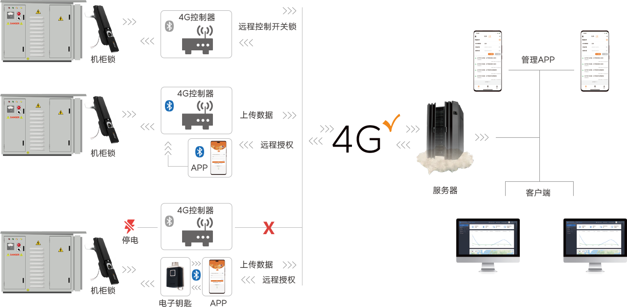 智能無源機柜鎖